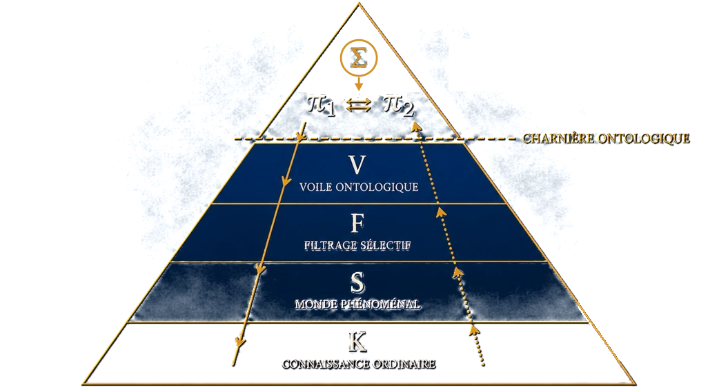 Diagramme de la Pyramide de Σ : le sommet Σ et π1-π2 au-dessus de la charnière ontologique, puis les niveaux V, F, S et K